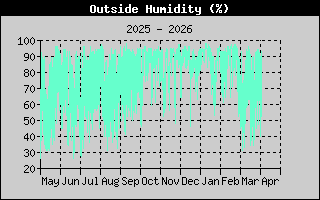 Outside Humidity: 1 Year History
